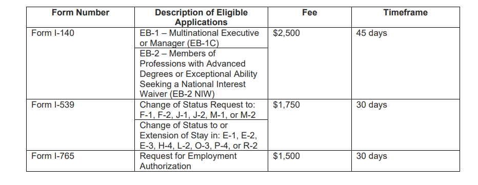 Should you use Premium Processing for EB2 NIW? 