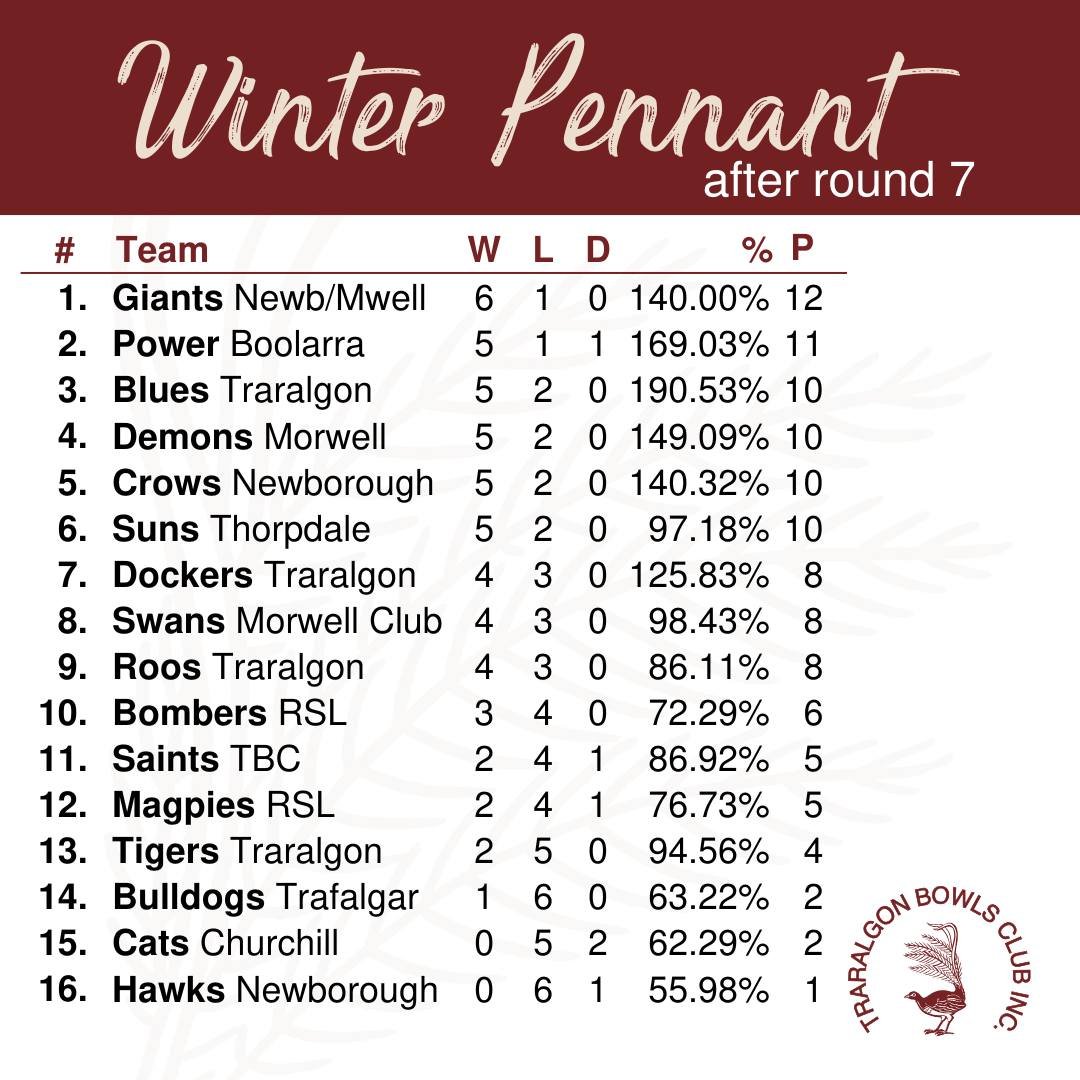 ❄️WINTER PENNANT - ROUND 7❄️
The ladder is tight at the top, midway through the season!
