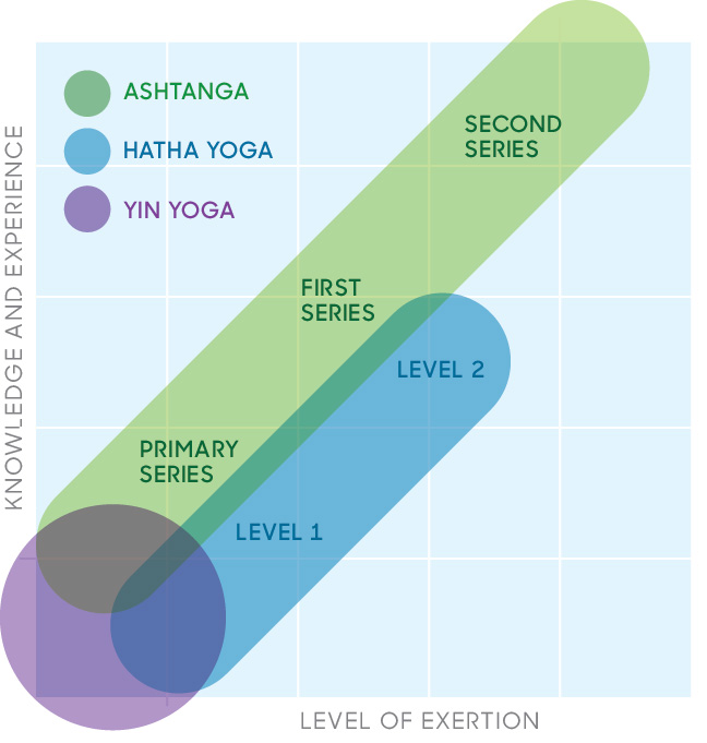 Hatha Yoga: Learn About This Fundamental Format