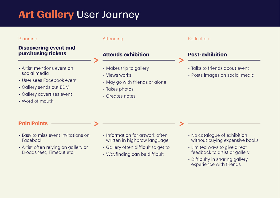 These user journeys tied into several user personas, that highlighted the main findings.