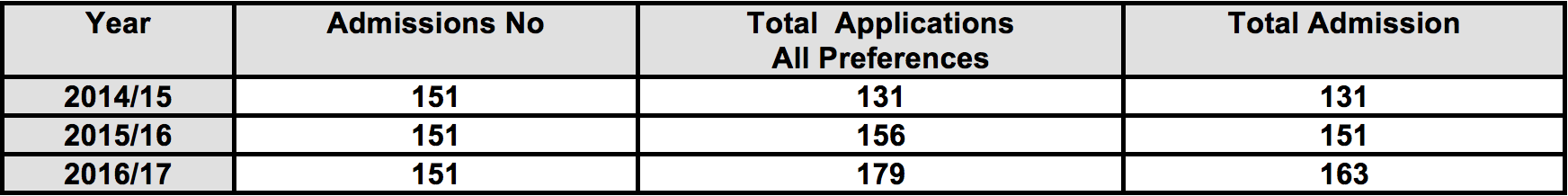 Applications Data Table