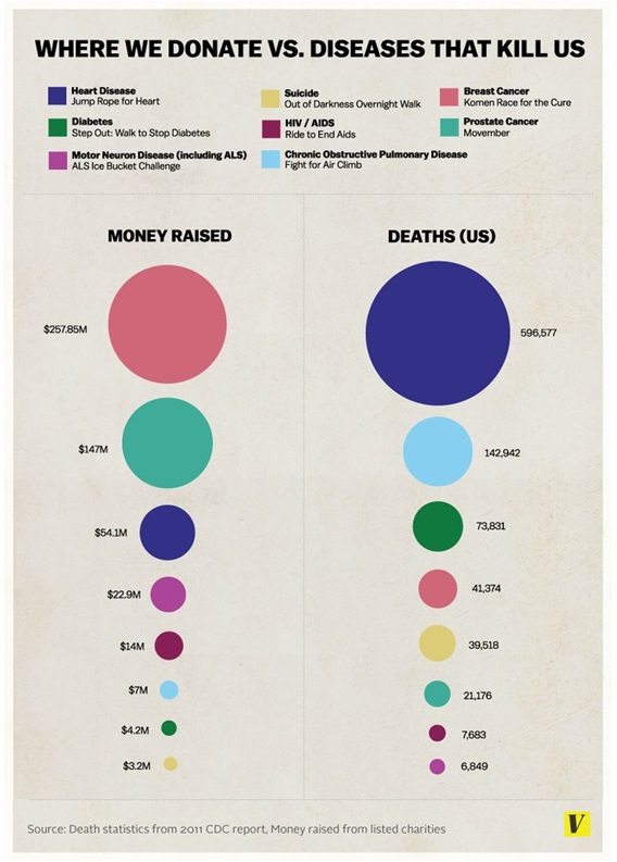 https://nonprofitquarterly.org/2014/09/05/infographic-compares-donations-to-disease-and-finds-big-disparities/
