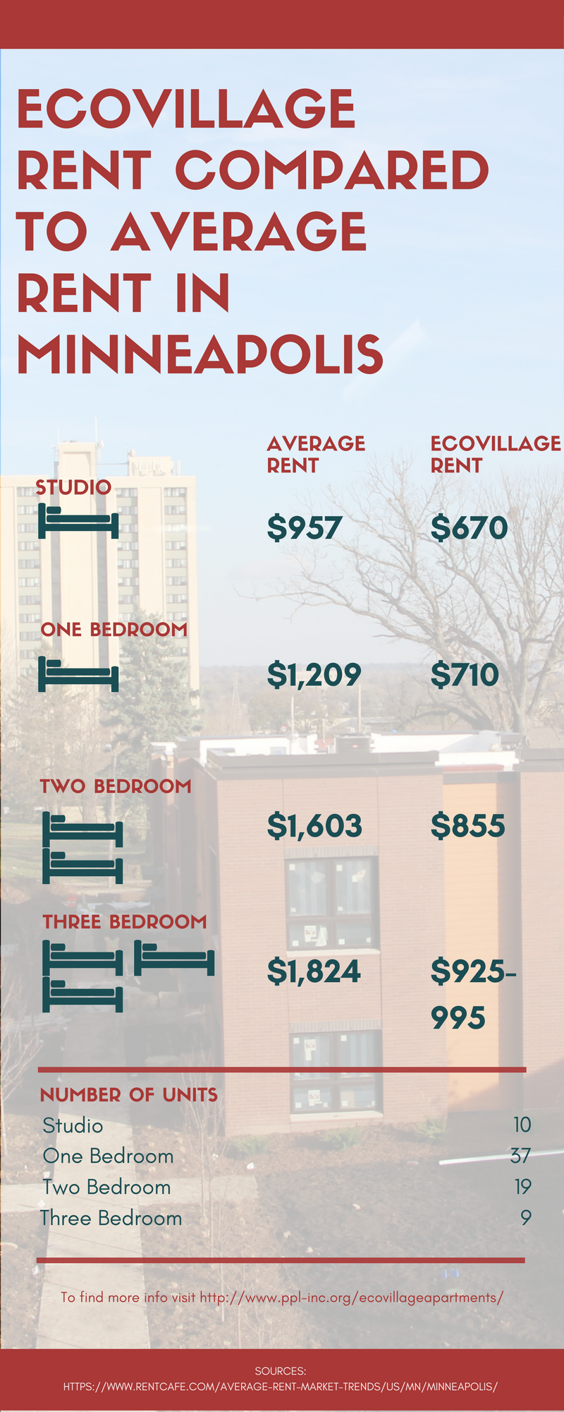 Eco-Village Apartments Rent compared to Average Rent.png