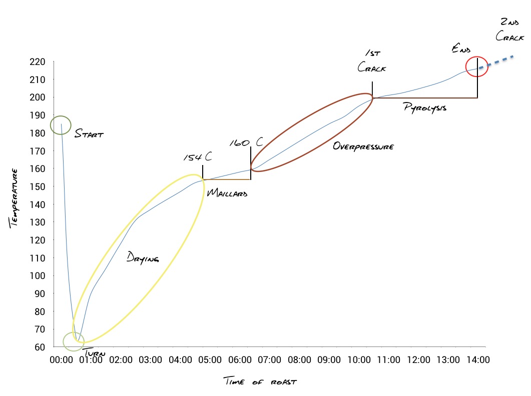 Figure 1.3 Roasting by Profile.