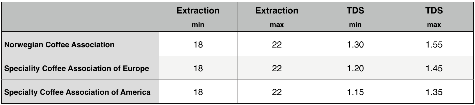 Table 1.2 Various coffee associations’ guidelines