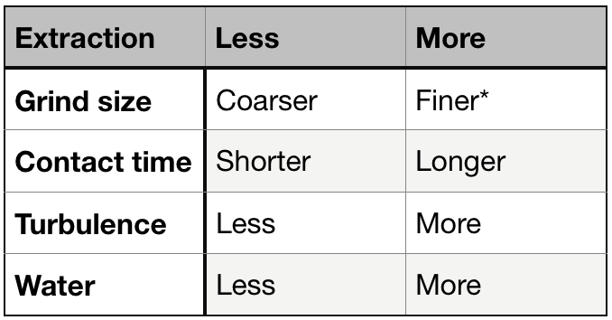 Table 1.3 Effect of variables on extraction. *Beyond a point, grinding finer will start to decrease extraction for pressure brewing.