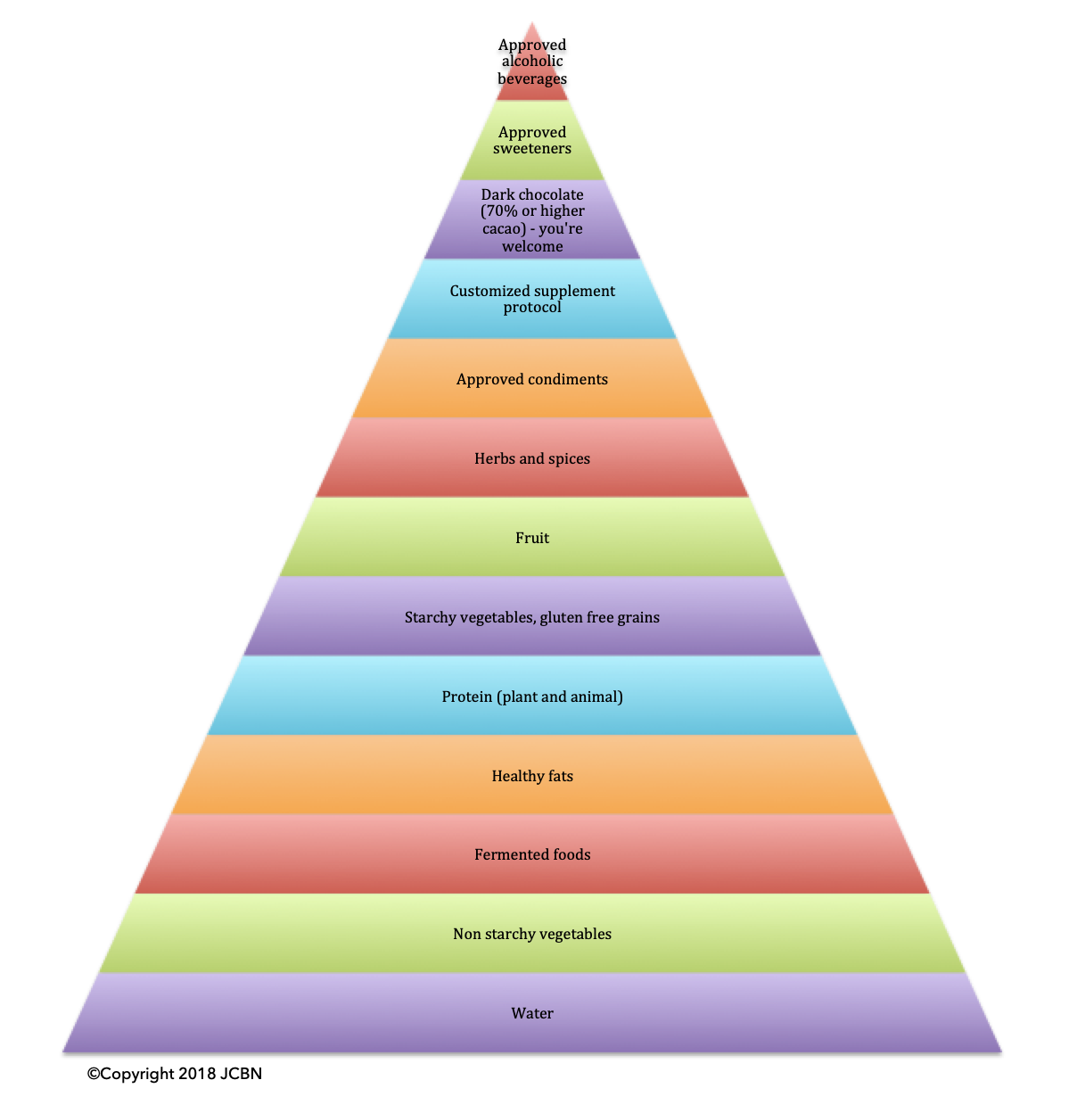 JCB Nutrition Food Pyramid