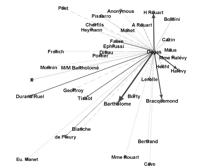 Sample social network map, made using Gephi, of letters written by Edgar Degas during the period of Mapping Paris (1855-1889)