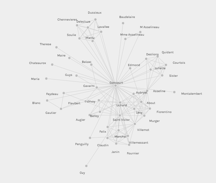 Sample social network, made using Palladio. The Goncourt Journals. March 1855-December 1859.