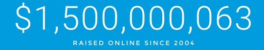 ActBlue hits the $1.5 billion mark back on January 30, 2017 ( Photo from ActBlue Twitter ). As of today, they have raised more $16.5 million since then ( ActBlue ).