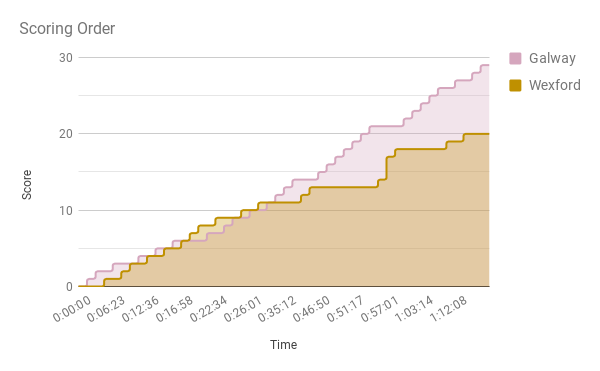 Scoring Order