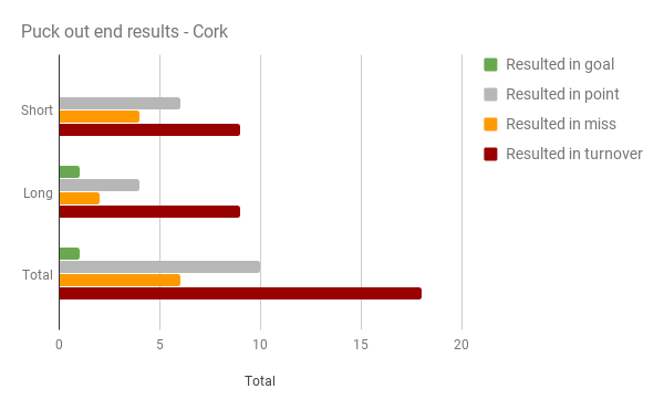 Puck out results Cork.png
