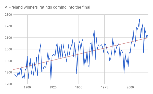 How good does a team have to be to win an All-Ireland? Every team’s rating coming into their winning All-Ireland final match was gathered, and compared. The average All-Ireland winner has a score of 1963 prior to the match, and the median rating of an All-Ireland winner is only slightly higher, at 1968. The highest ever was Kilkenny in 2009, with a pre-match rating of 2264, and the lowest rating was Galway in 1923, with a rating of only 1730; 20 below the tier one average! For reference, of the 2017 teams, only four finished the year with ratings above the median: Galway, Waterford, Tipperary and Kilkenny. Cork and Clare also had ratings roughly equal to the average.