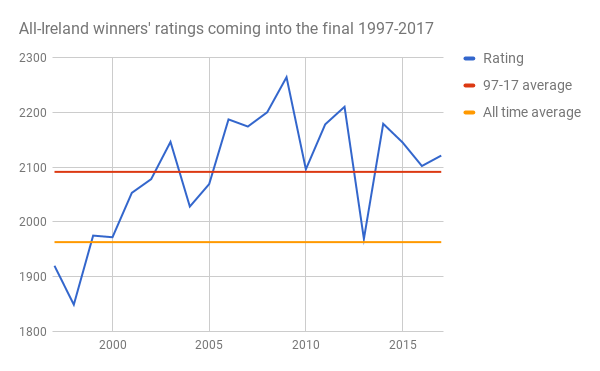 Over time, however, the average rating of the All-Ireland winner has increased, and so it’s likely that modern teams should be held to a different, and higher, standard. Within the last 20 years, the average rating of an All-Ireland winner has been 2091, and the median has been even higher, at 2102. Of this year’s teams, only Galway, the actual winners, finished the season with a rating above the median. Tipperary, Waterford and Kilkenny all fell within a standard deviation of the average, but it’s clear that the bar has been raised in order to be a true All-Ireland contender. Offaly have the distinction of possessing the lowest rating to win an All-Ireland during this 20 year period, with a rating of only 1849 coming into the 1998 final. For reference, of the teams in 2017, this rating is closest to, but somewhat worse than, Limerick’s final rating for the year, who were knocked out in the first round of the All-Ireland. This was still a big improvement over their previous All-Ireland, however, as they entered the 1994 final with a rating of only 1790.