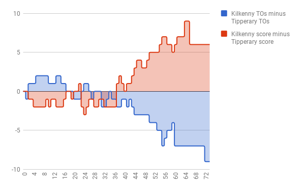 Turnovers vs score.png