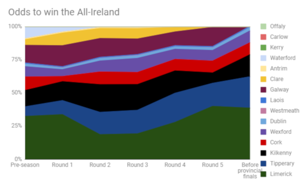 AllIrelandRoundByRound.png