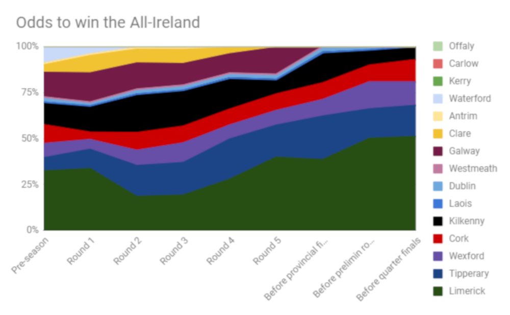 AllIrelandRoundByRound.png
