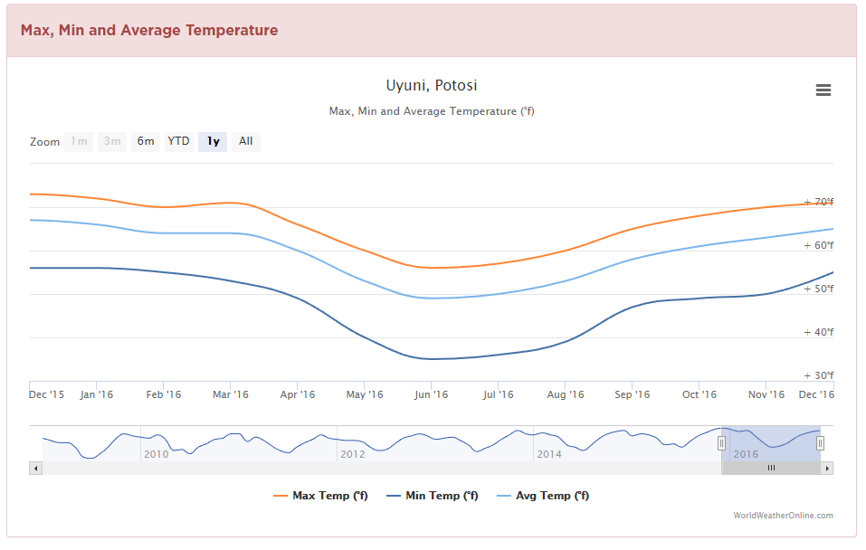 Graph courtesy of https://www.worldweatheronline.com/