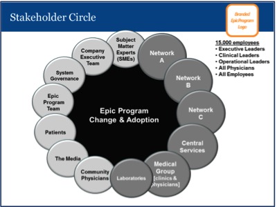 Stakeholder Circle