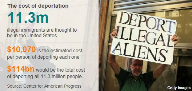 Deporting all undocumented immigrants would cost a fortune, disrupt lives, and have tangible effects on all of the nations' communities. This will play out on the local level. [Image courtesy this article on the BBC.]