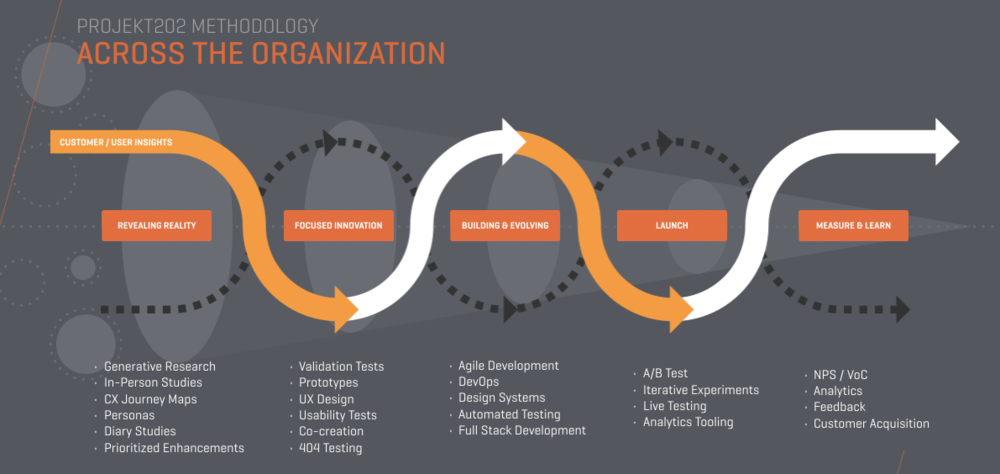 For over 15 years, projekt202 has refined a repeatable, programmatic methodology that centers on answering questions about customers through direct observational fieldwork to identify people’s needs, behaviors and aspirations.