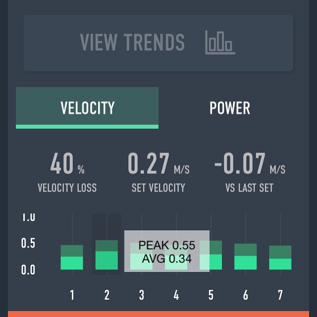 Got the 7th rep out on the last set of press behind neck today, RPE of 9.5. The 40% velocity loss tells you that it was a fatiguing set. #trainwithpush #danbakerstrength #asca #velocitybasedtraining #velocitybasedstrength