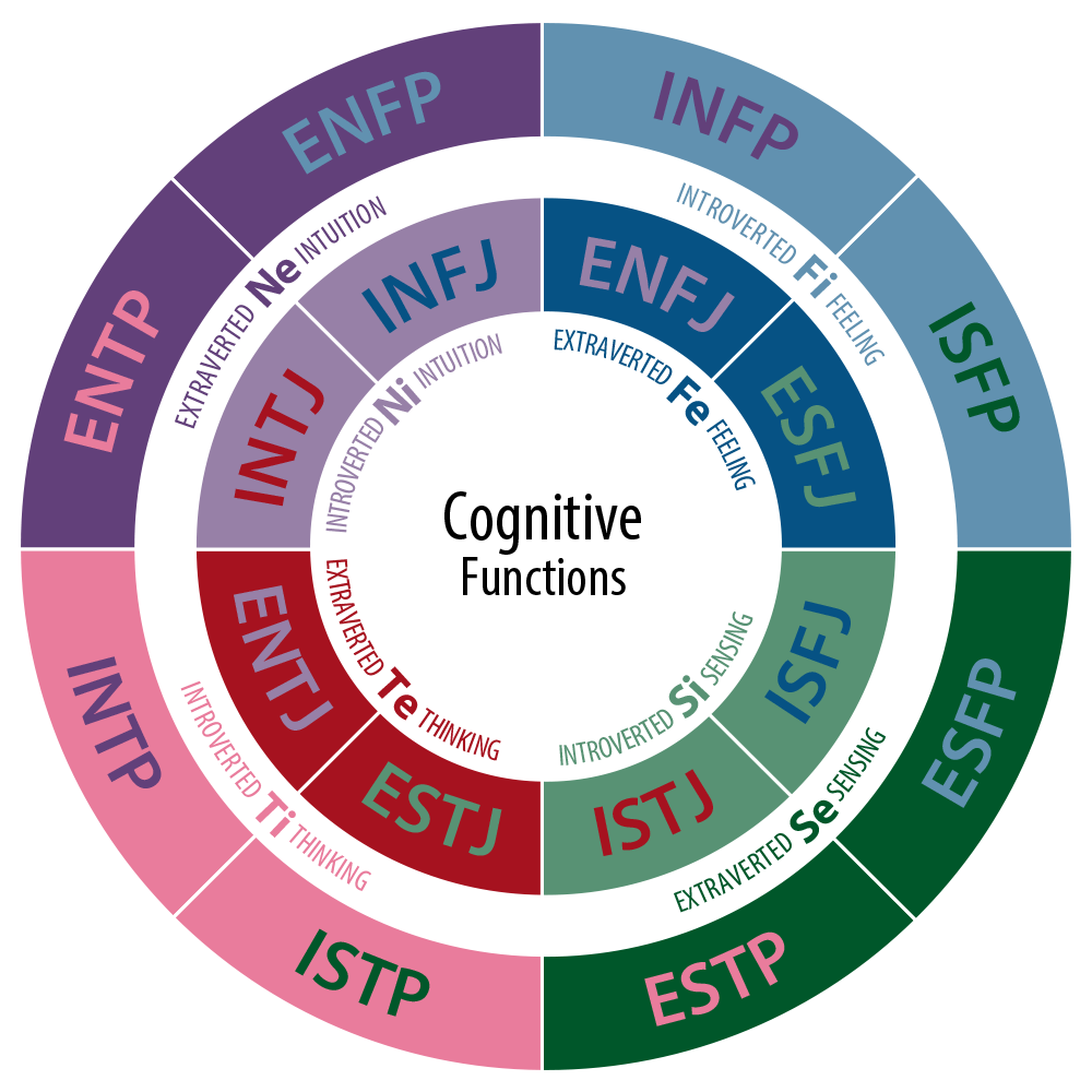 Myers Briggs Personality Test: Let's Explore Your Personality Type!