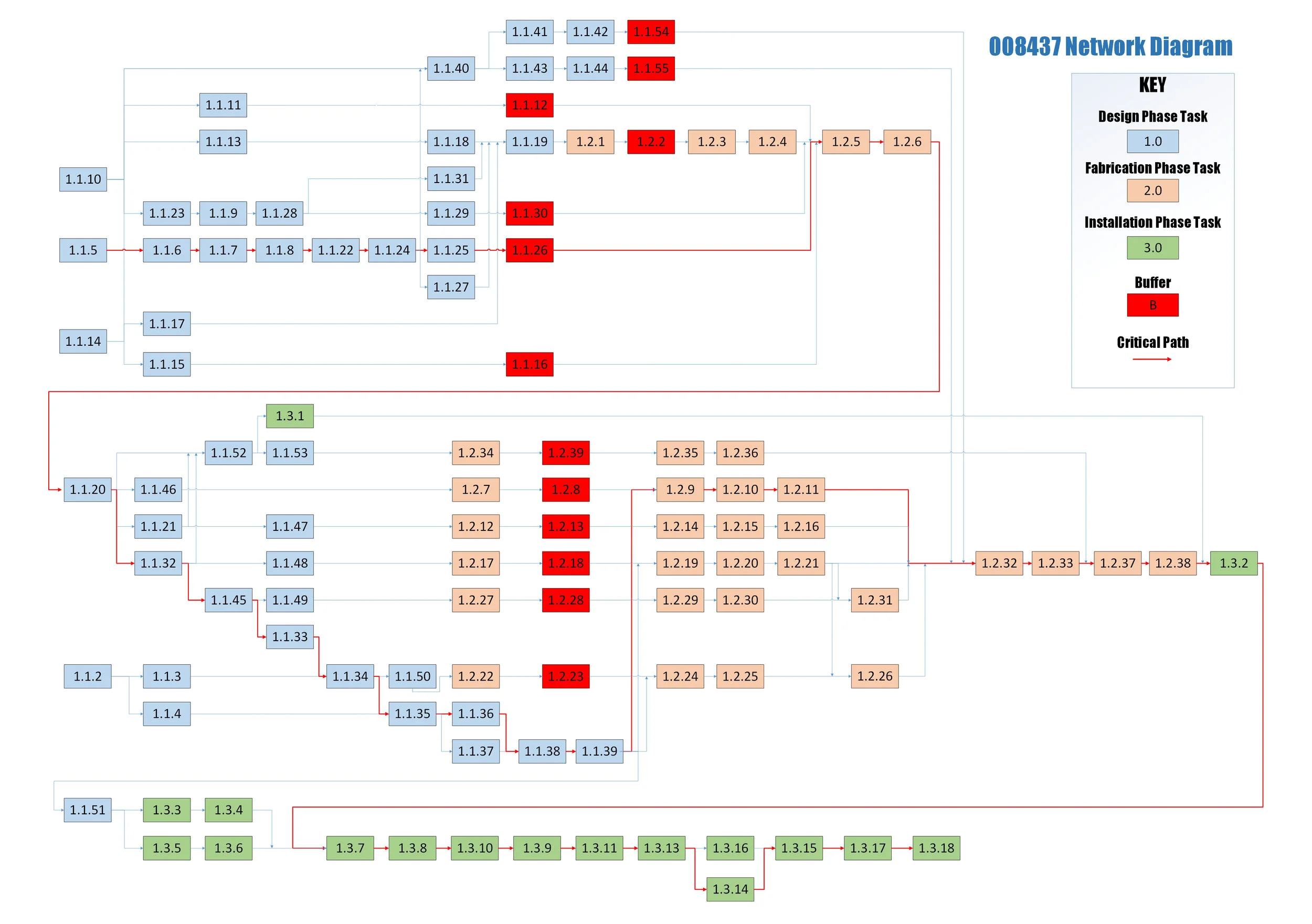 Project Analysis | Critical Path