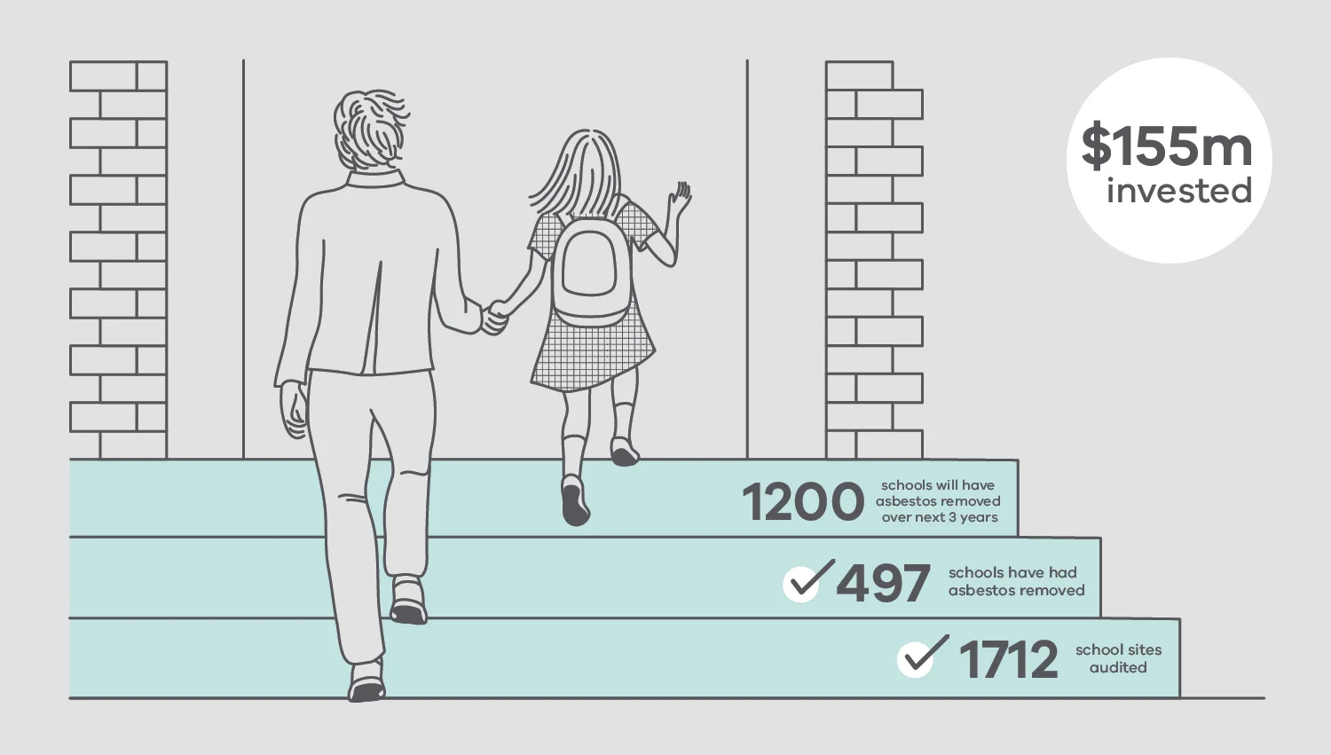 Infographic outlining the Victorian Government's plan to rid schools of asbestos, courtesy of the Victorian Government School Building Authority.