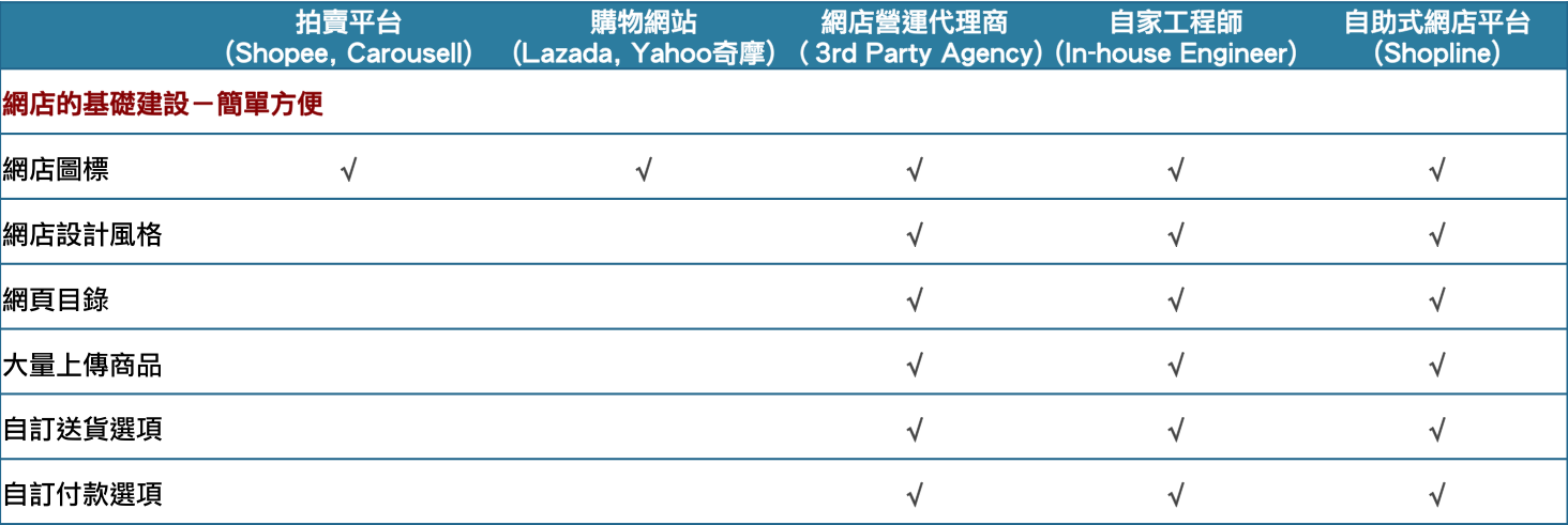 網店的基礎建設-簡單方便
