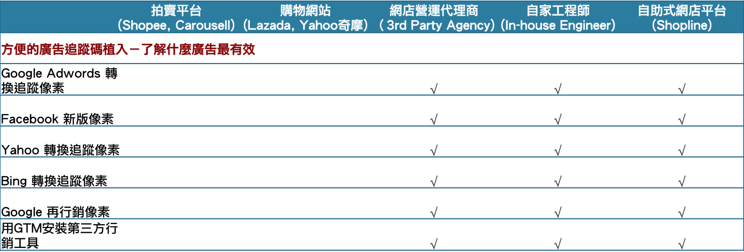 方便的廣告追蹤碼植入-了解什麼廣告最有效