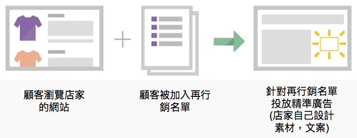 Google 動態再行銷廣告設定教學 Karl S Blog