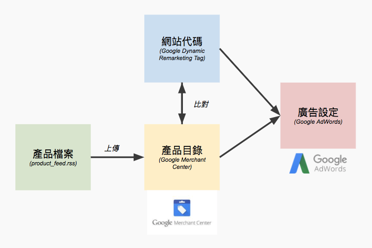 Google 動態再行銷廣告設定教學 Karl S Blog