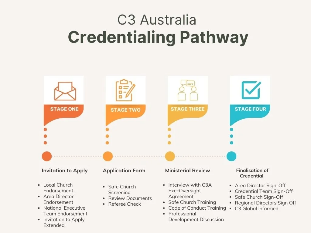 Credentialling Credentialling
