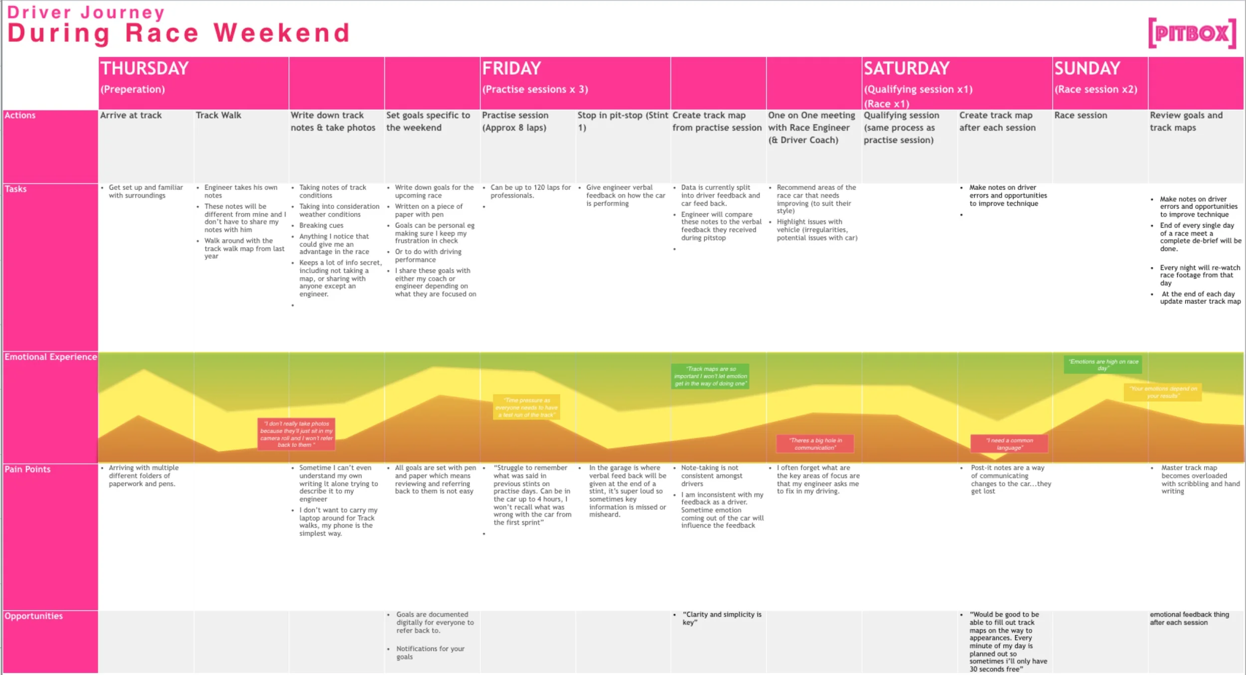 Early draft of driver journey map.