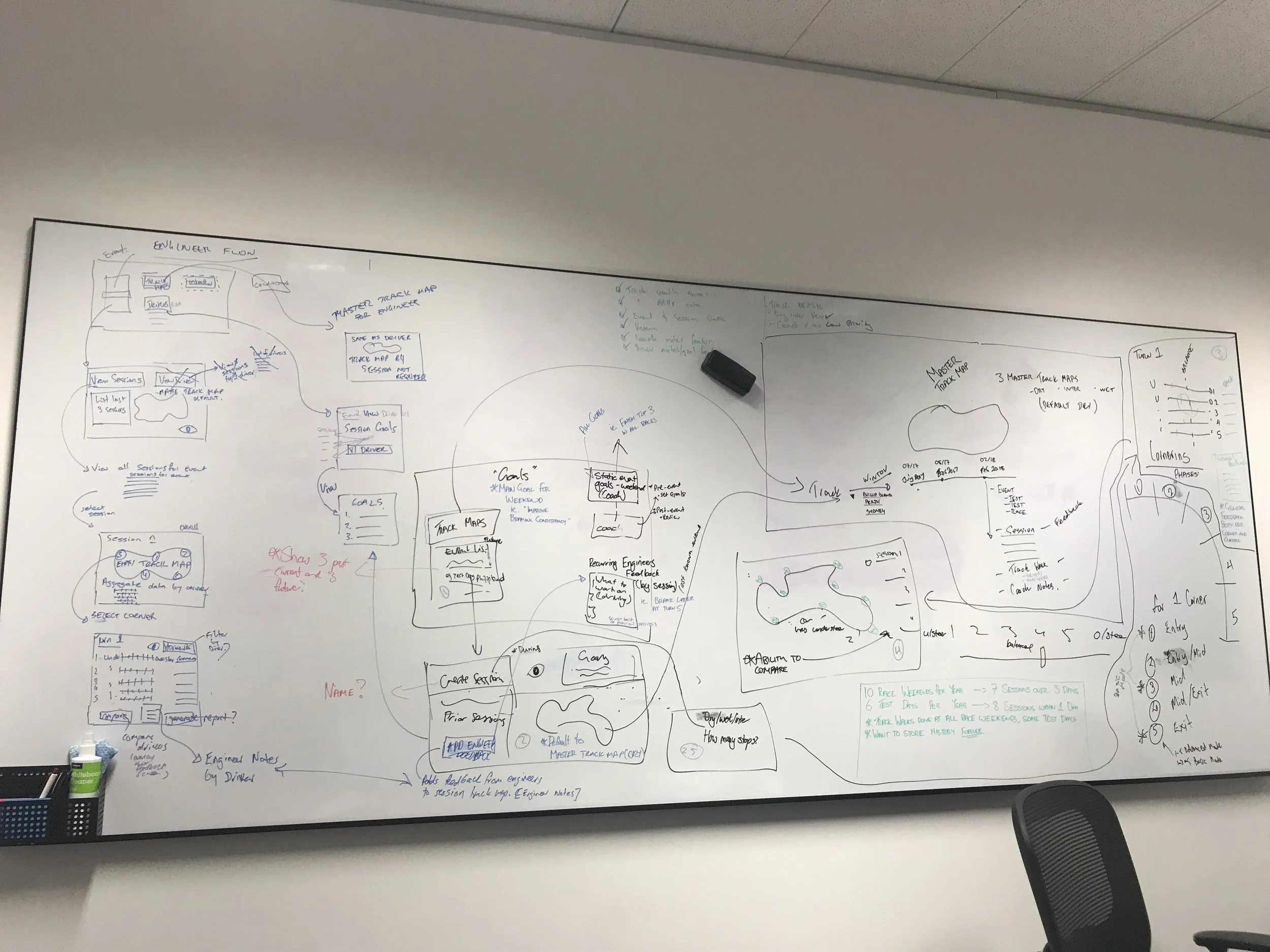 Initial flows from co design workshop with stakeholders.