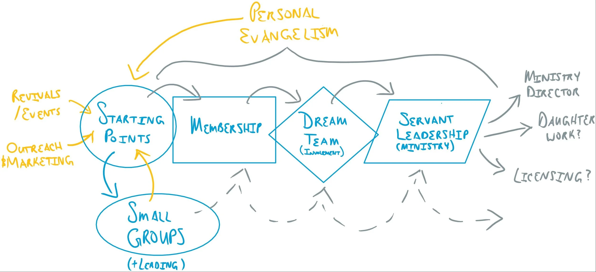 Our discipleship and development process