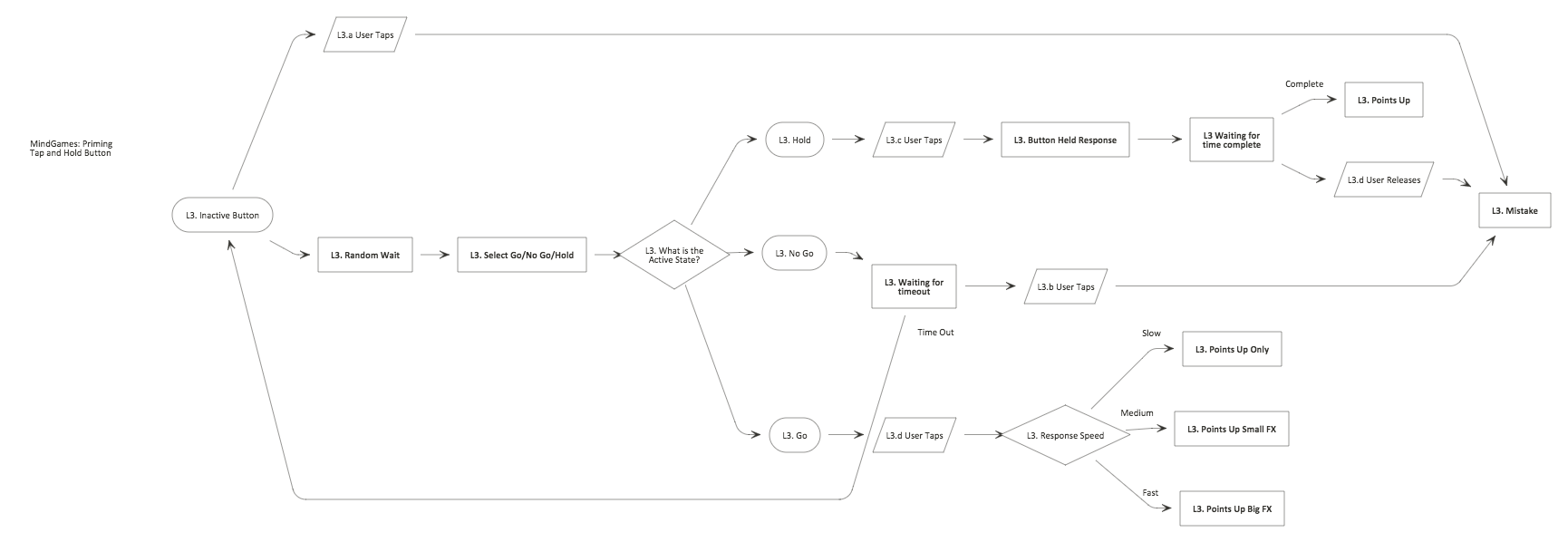 More complex interactive states were documented as state machines.