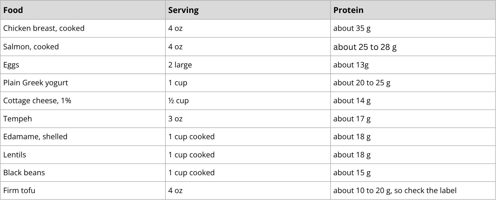 list of familiar protein sources