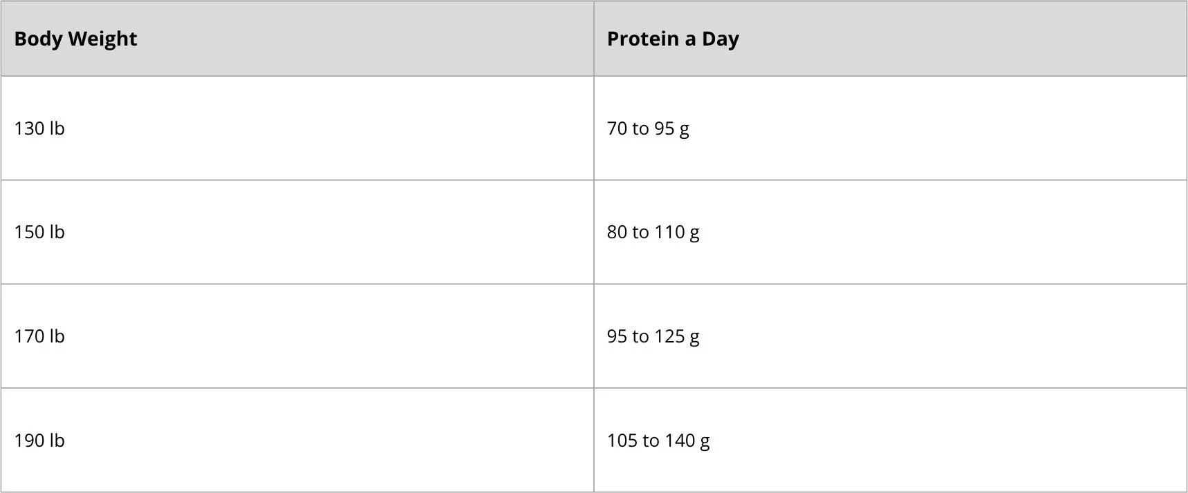 Body Weight - Daily Protein Recommendation Chart