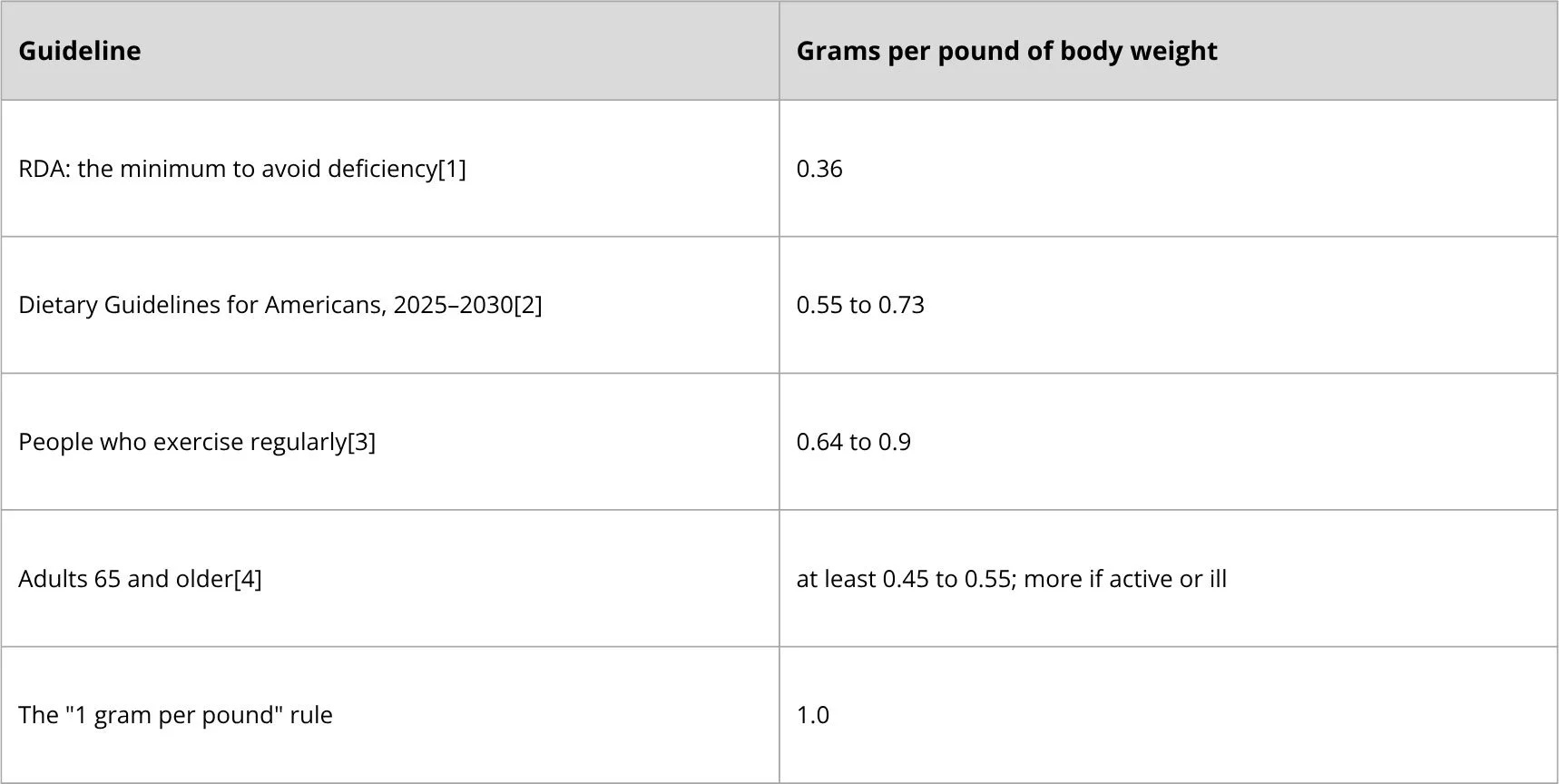 Protein Guidelines Chart