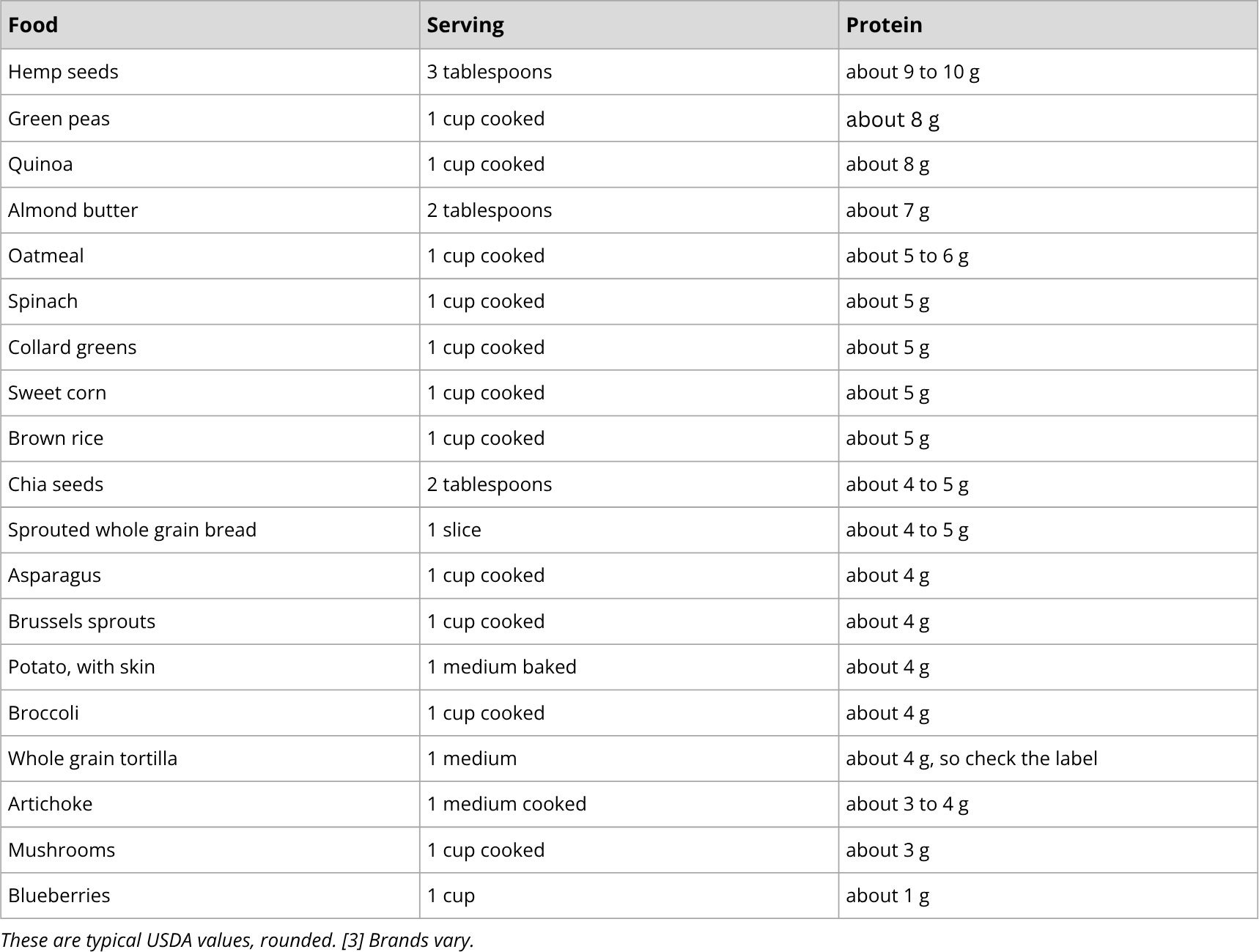 list of less familiar protein sources