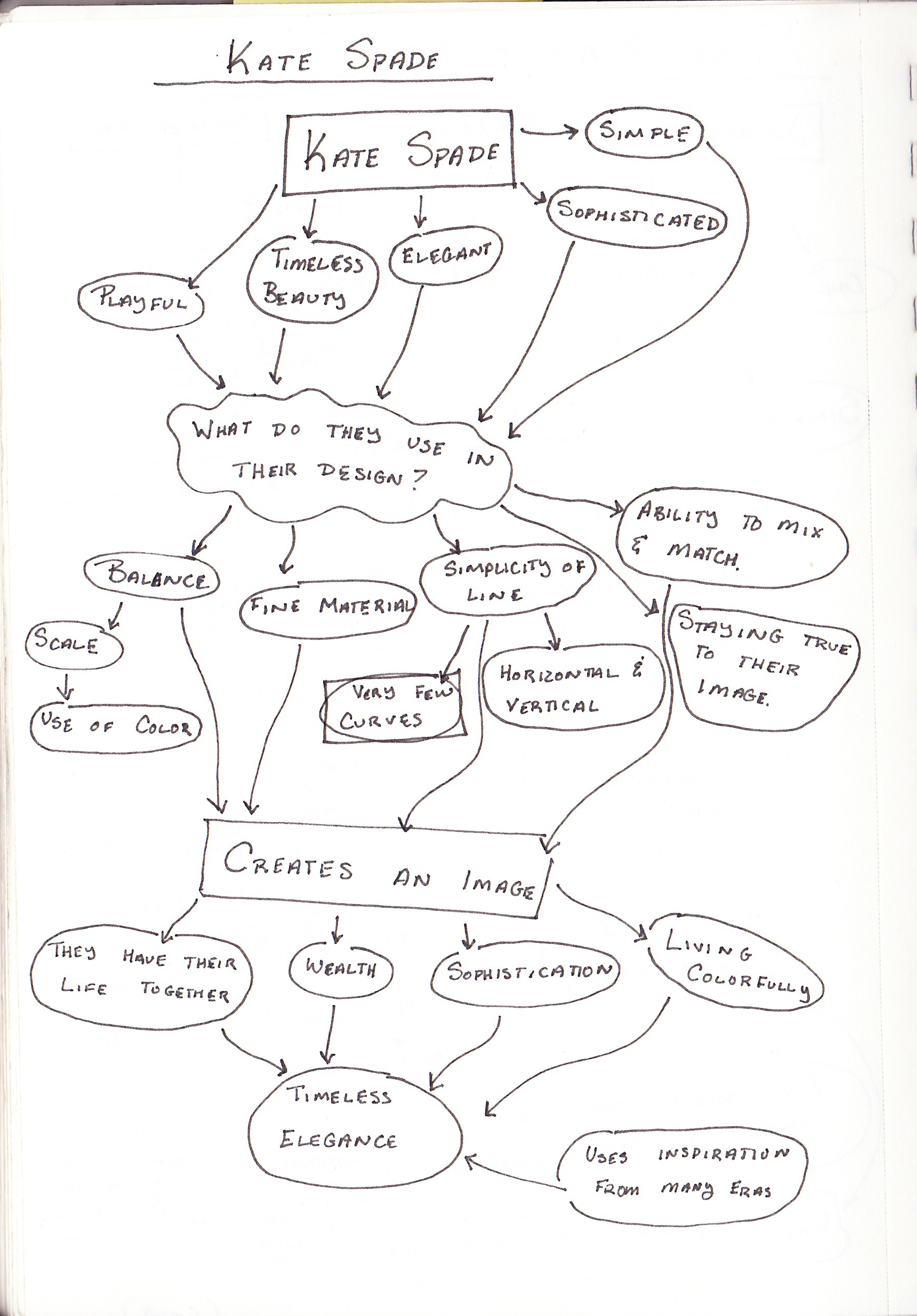 Kate Spade Notes_Sketchbook.png