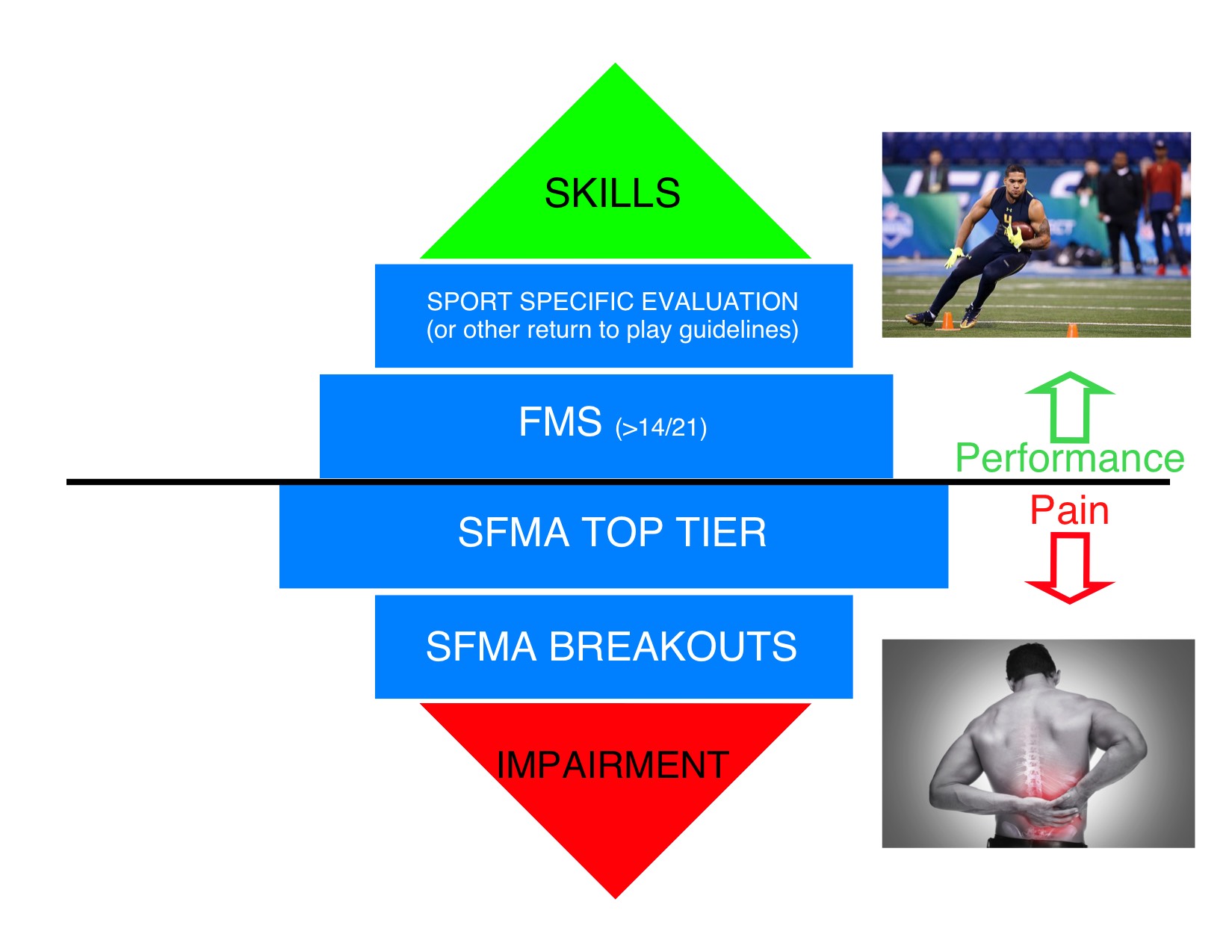 SFMA is typically for patients in pain. Once removed from pain, patients move into the FMS route for more correctives and continued wellness care.