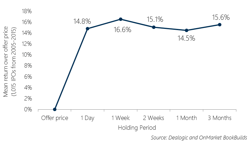 IPO Chart