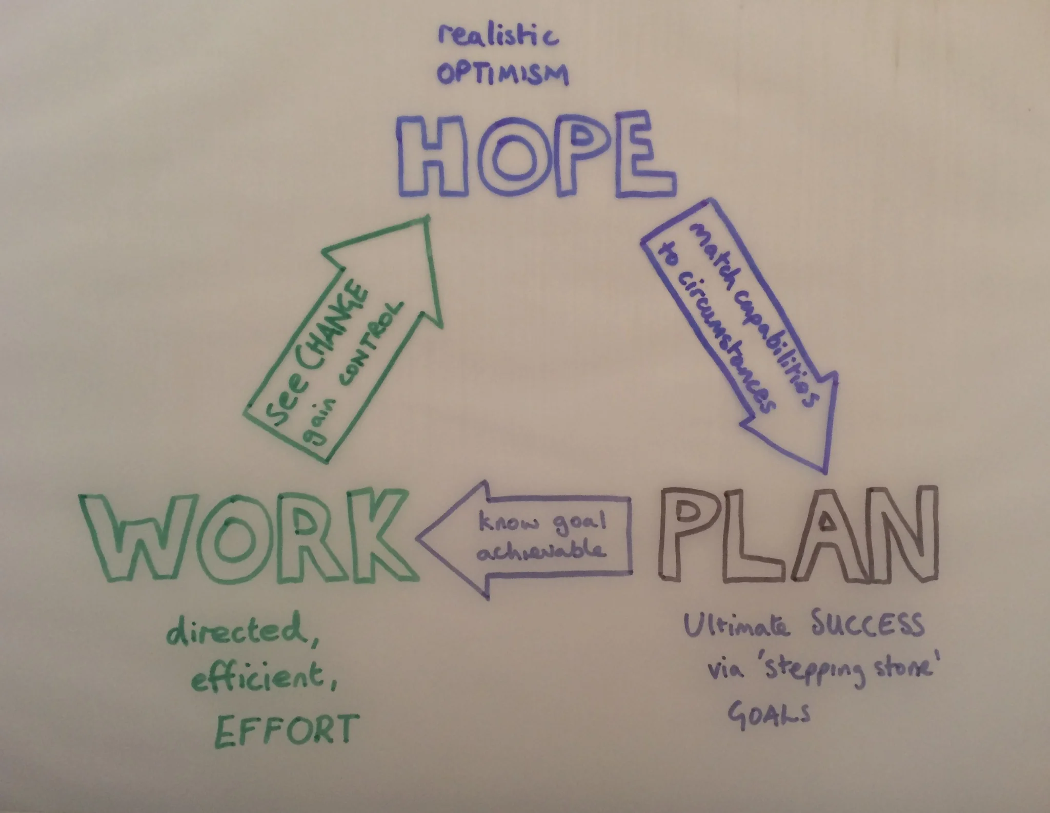 Here’s my original sketch of the Survival Triangle that the graphics in How To Survive are based on