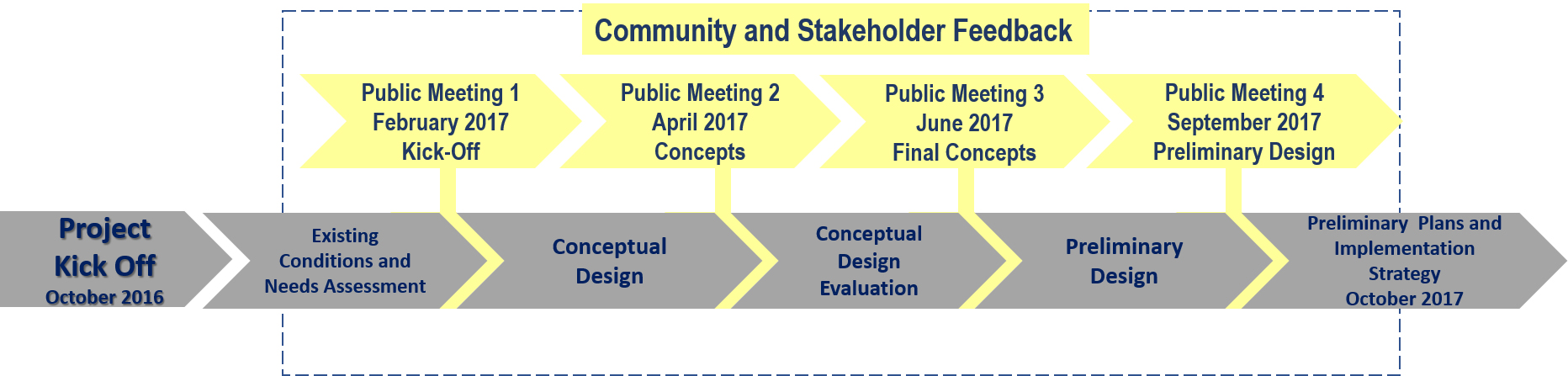 NYA Final Report timeline 11.7.17 copy.jpg
