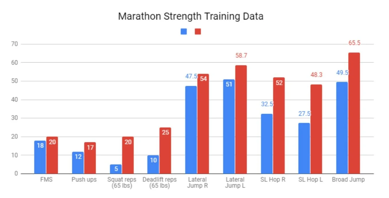 Marathon Strength Training Data
