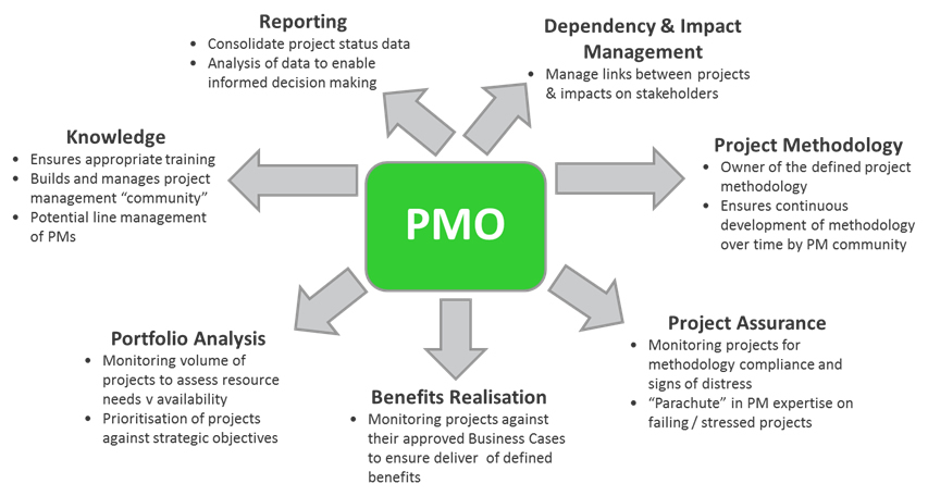 Project Management Office — P4 Consulting