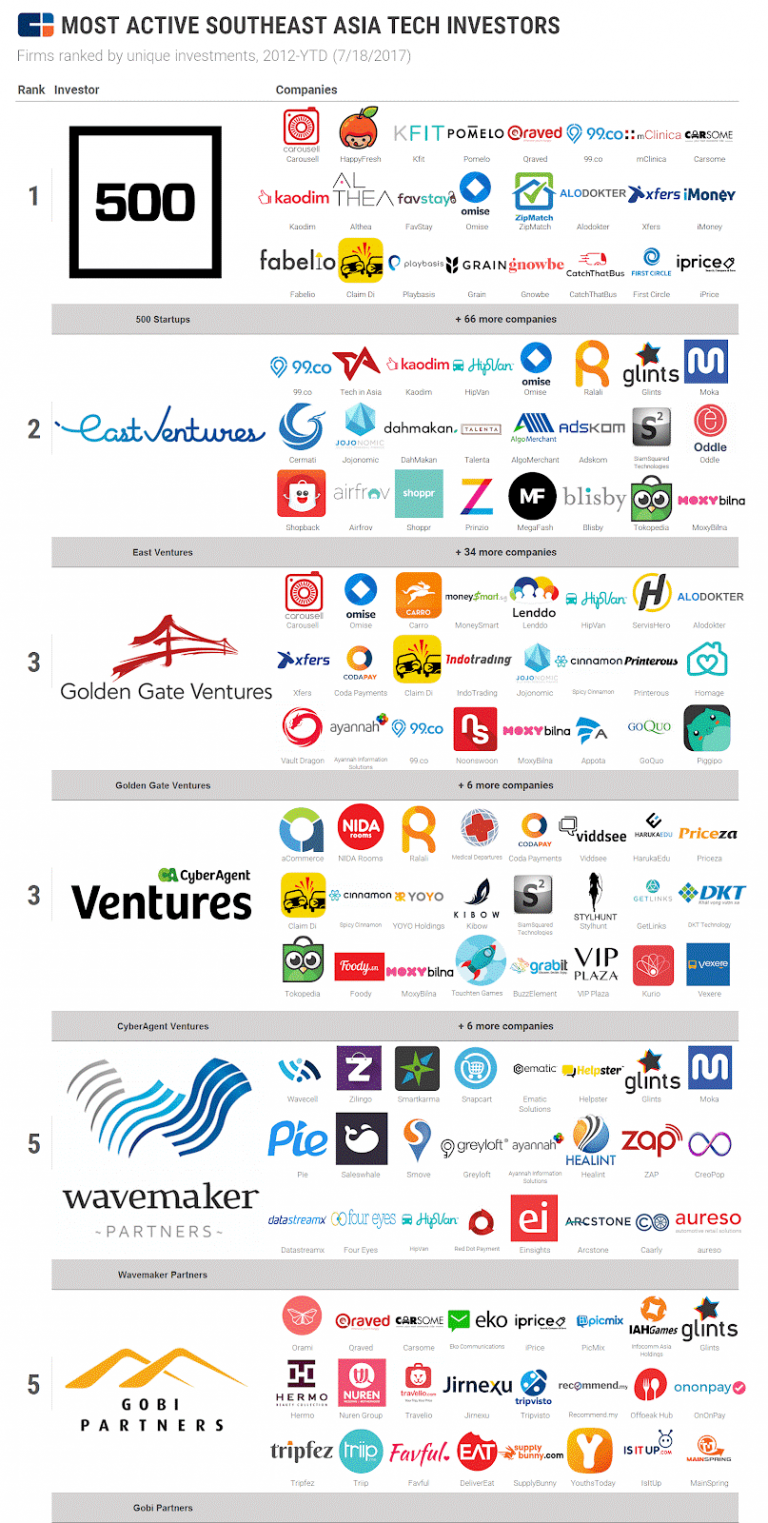 Find Out The 5 Most Competitive Investor In South East Asia